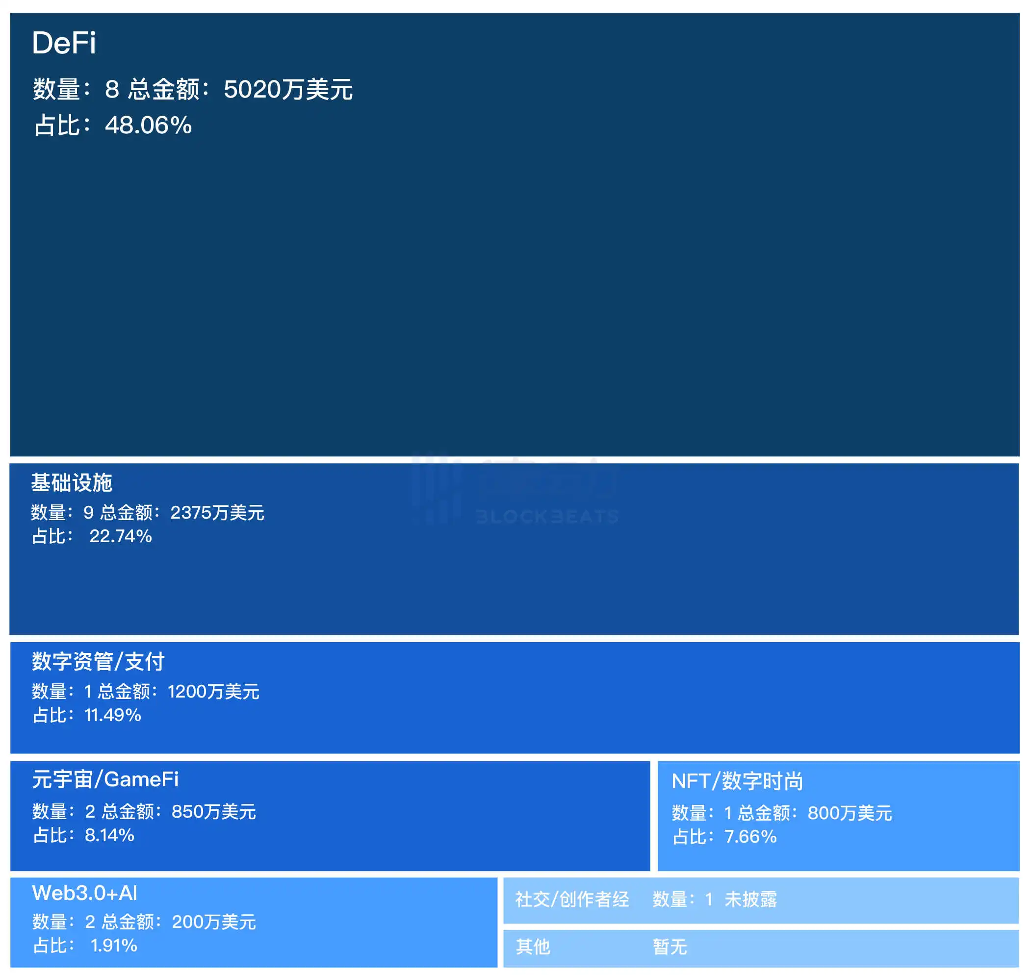 融资精选｜Coinbase Ventures参投比特币跨链DEX Portal；Variant领投零知识证明区块链Gevulot