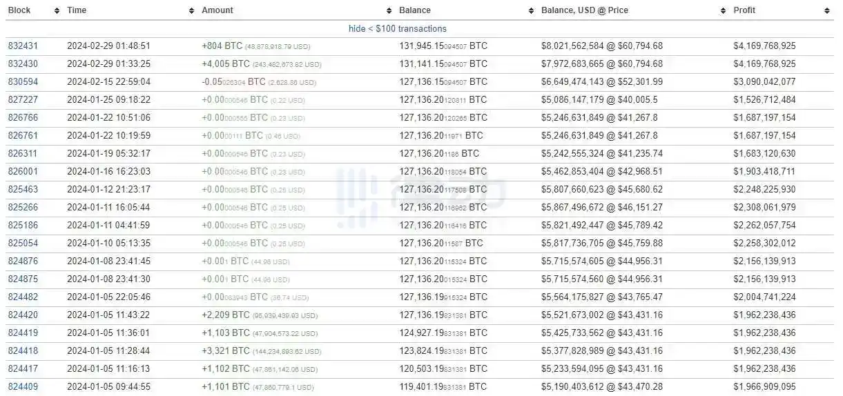 律动早报｜比特币时隔829天重返6万美元上方，并短时突破64,000美元；Bitwise CEO称比特币或将涨至25万美元