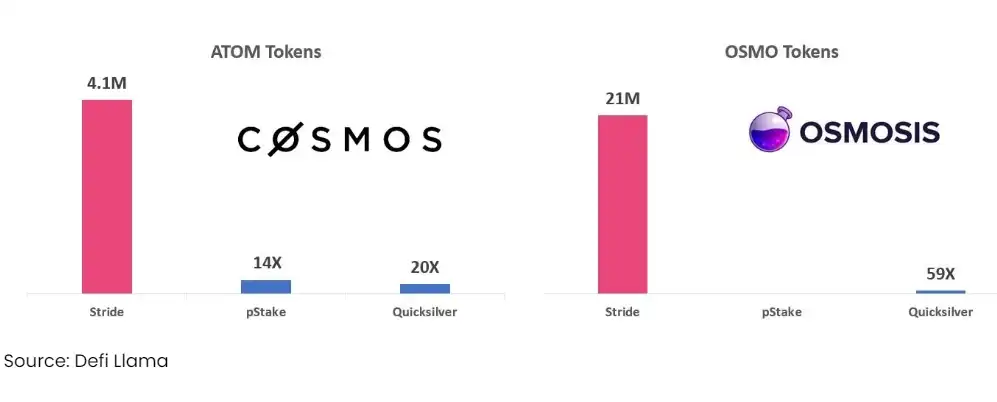 TVL新高，Stride能否引爆Cosmos流动质押赛道？