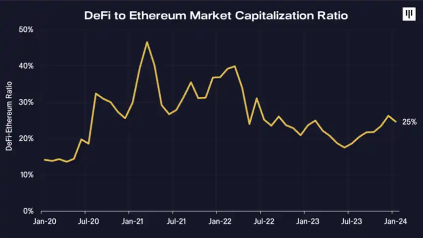 Pantera Capital：DeFi在比特币上的应用总价值或将达到2250亿美元