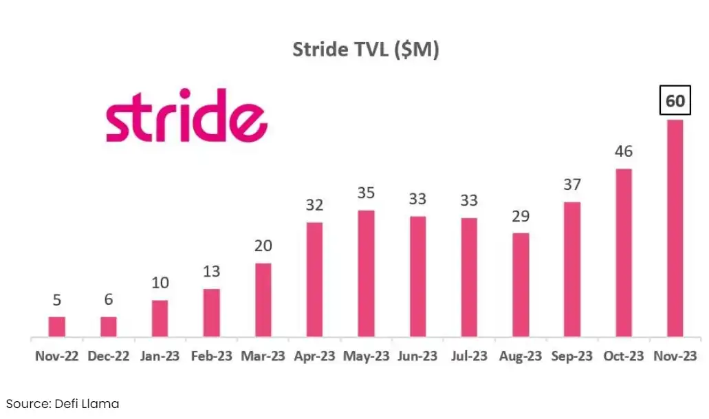 TVL新高，Stride能否引爆Cosmos流动质押赛道？