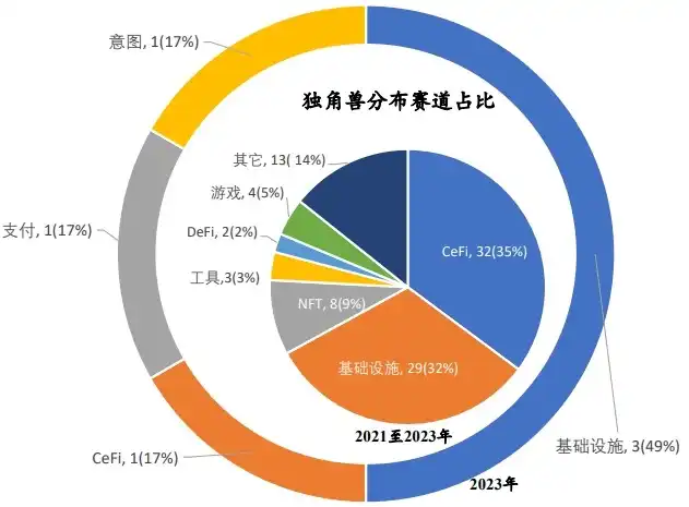 RootData：2023年Web3行业发展研究报告与年度Top榜单