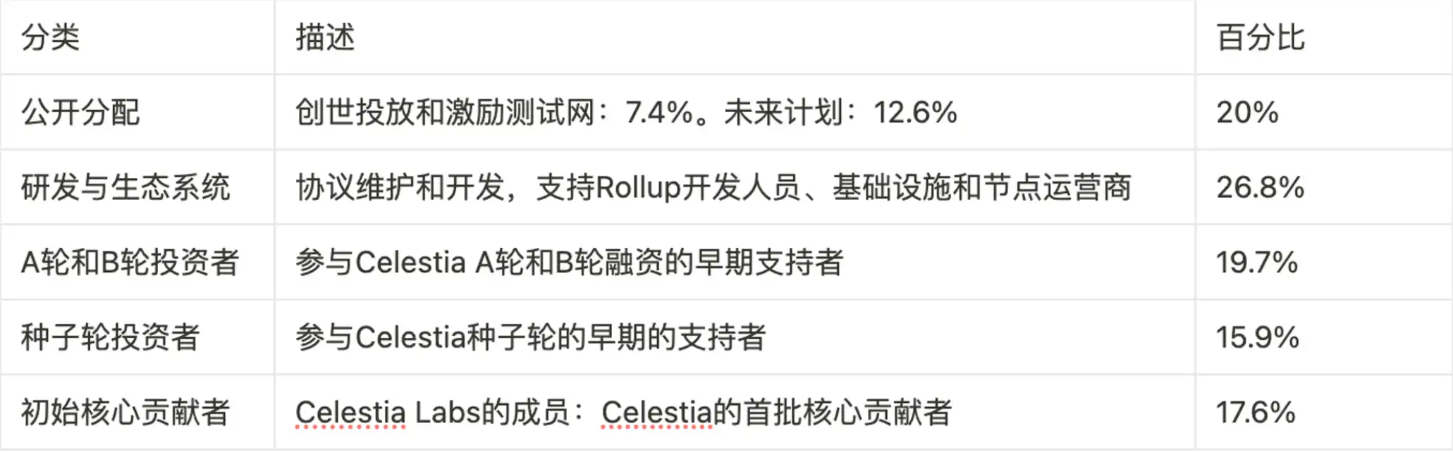 MT Capital研报：DA赛道拆解，Celestia与EigenDA对比研究