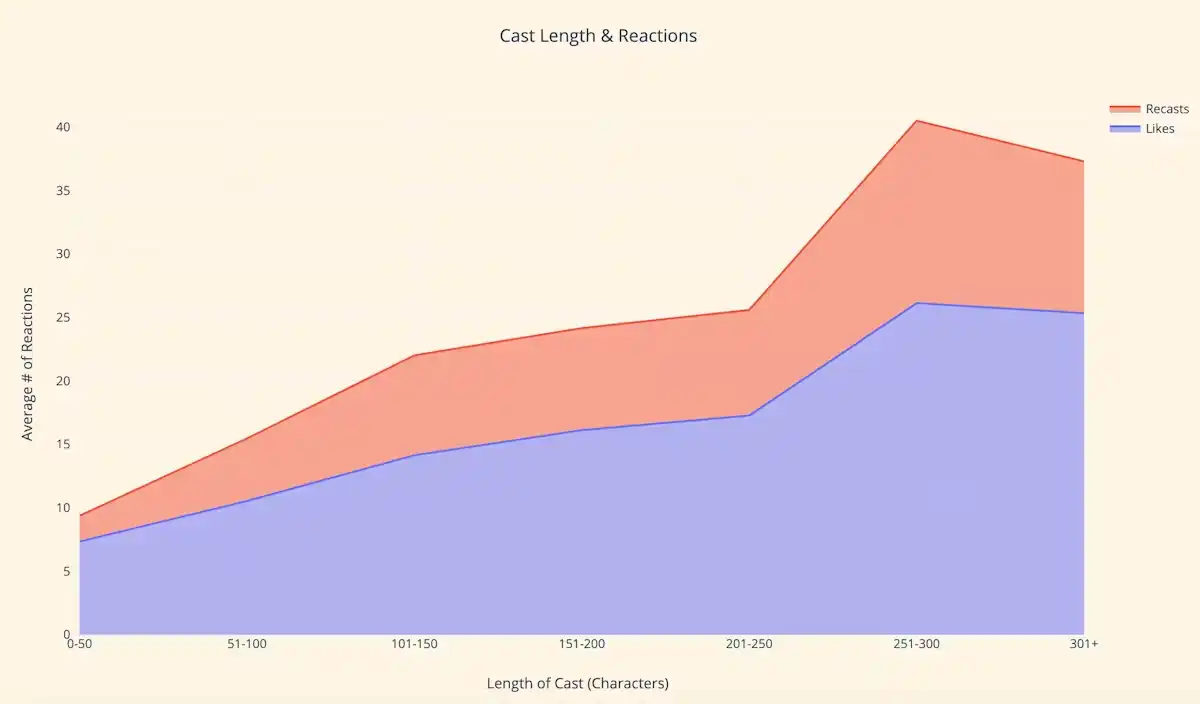 Farcaster数据分析：如何维持人们的长期参与度？