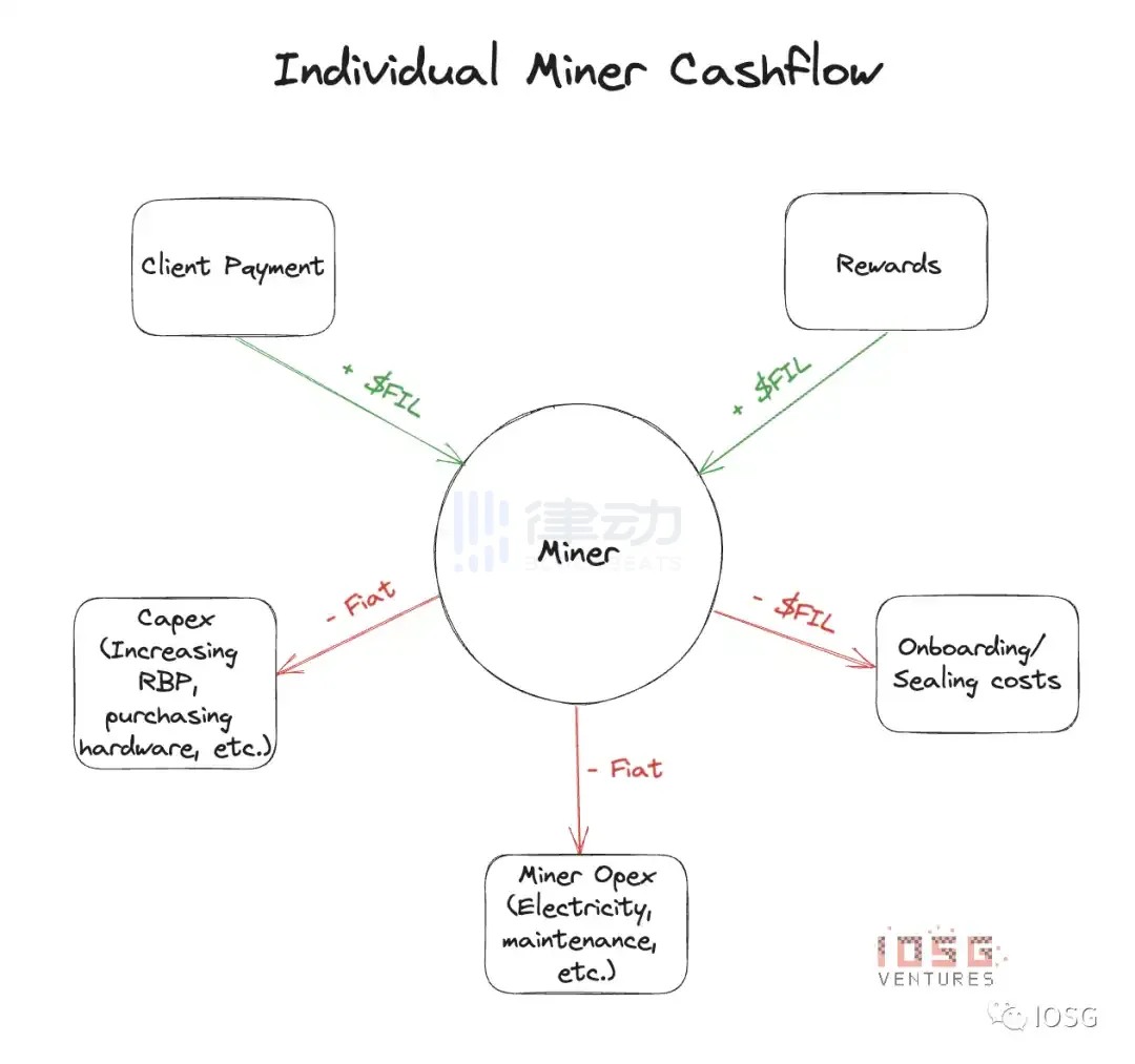 解读Multicoin参投的Glif：积分+质押，构建于FVM的「流动性租赁」有何特别之处？