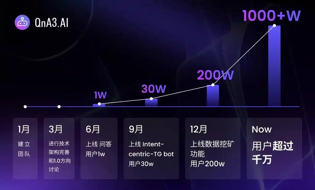 详解OKX Jumpstart新项目QnA3.AI —— Web3世界居民必备的AI Agent