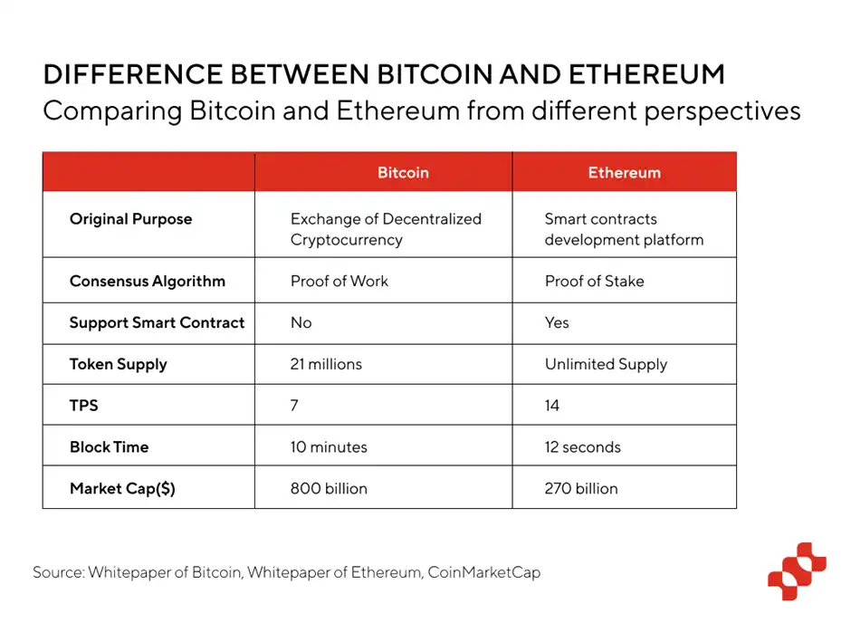 BTC生态的全景分析：重塑历史或开启下一次牛市？