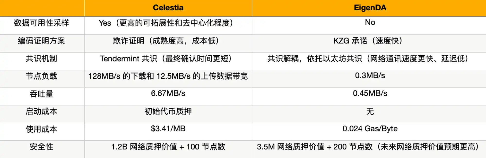 MT Capital研报：DA赛道拆解，Celestia与EigenDA对比研究