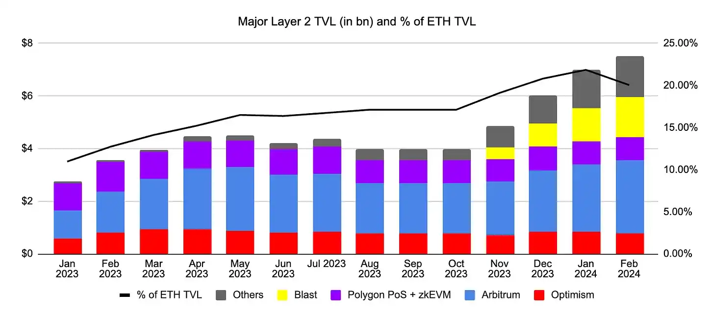 为什么我不那么看好Layer 2了？