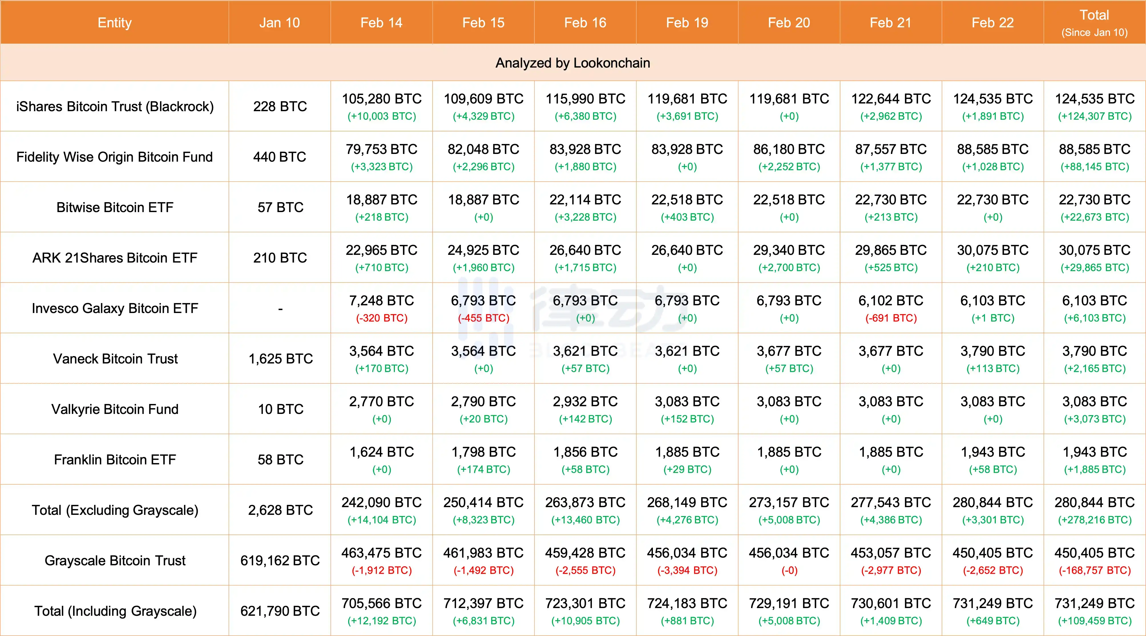 律动早报｜Binance Labs宣布投资Renzo；Ronin疑似被盗约1000万美元，联创否认桥被攻击