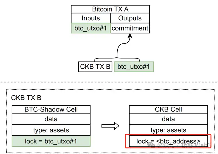 从RGB到RGB++：CKB如何赋能比特币生态资产协议