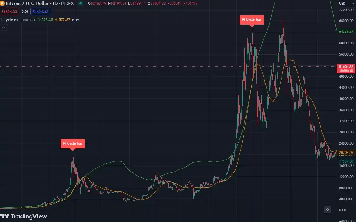 落袋为安，加密牛市中如何才能及时止盈？