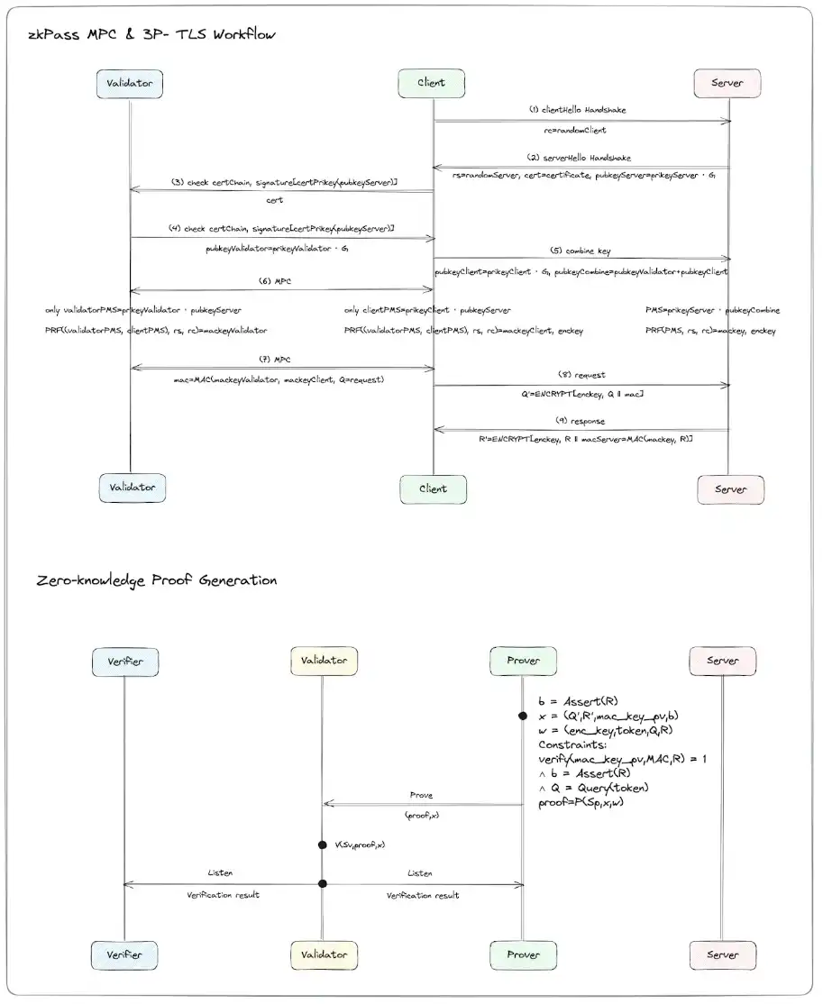 zkPass联合L2IV发布Web3首个基于零知识的认可投资者证明