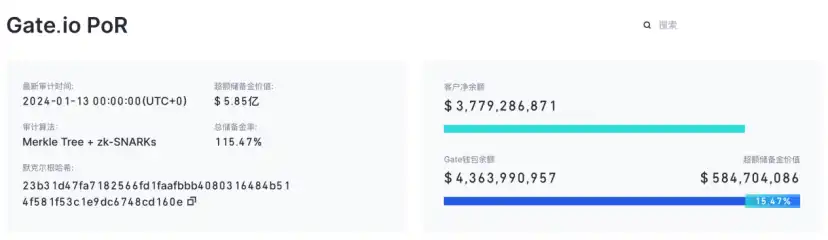 Gate.io 100%储备金证明通过Hacken审计，1月份数据显示储备金总额达43亿美元