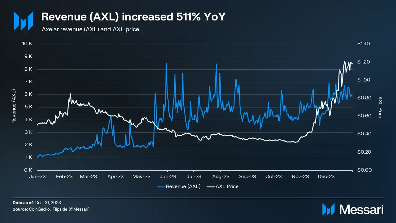 Messari研报：Axelar（AXL）的各项数据于2023年Q4获得全方位增长