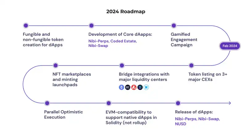 完成新一轮1200万美元融资的L1区块链Nibiru Chain 2024年路线图