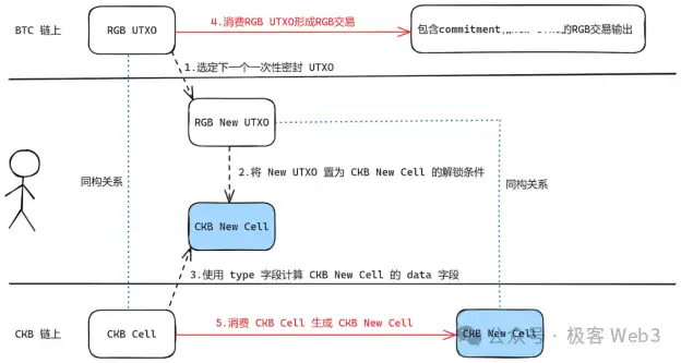 从RGB到RGB++：CKB如何赋能比特币生态资产协议