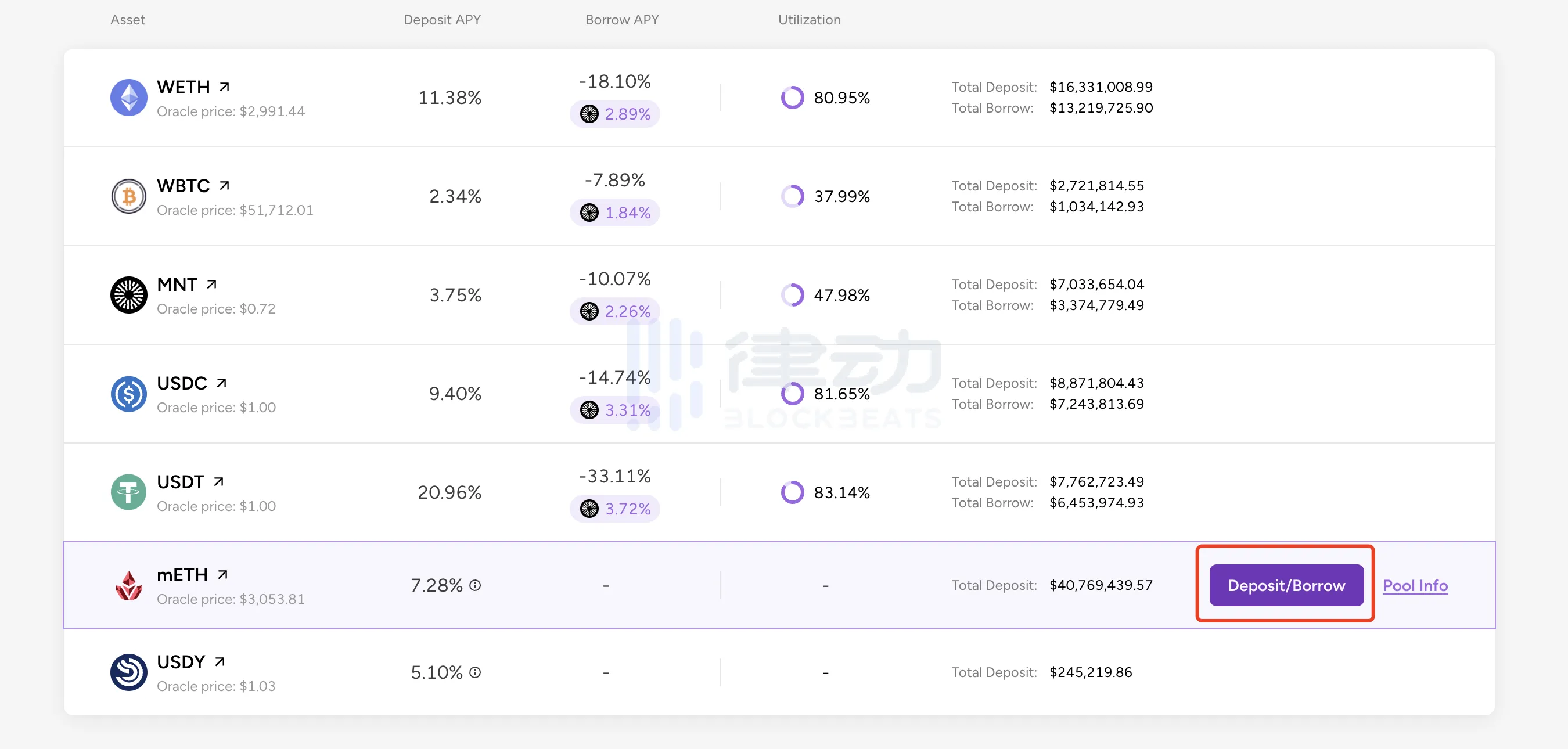 INIT Capital：给Eigen空投上杠杆，融资背景豪华的Mantle借贷市场