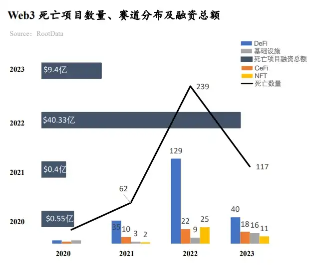 RootData：2023年Web3行业发展研究报告与年度Top榜单