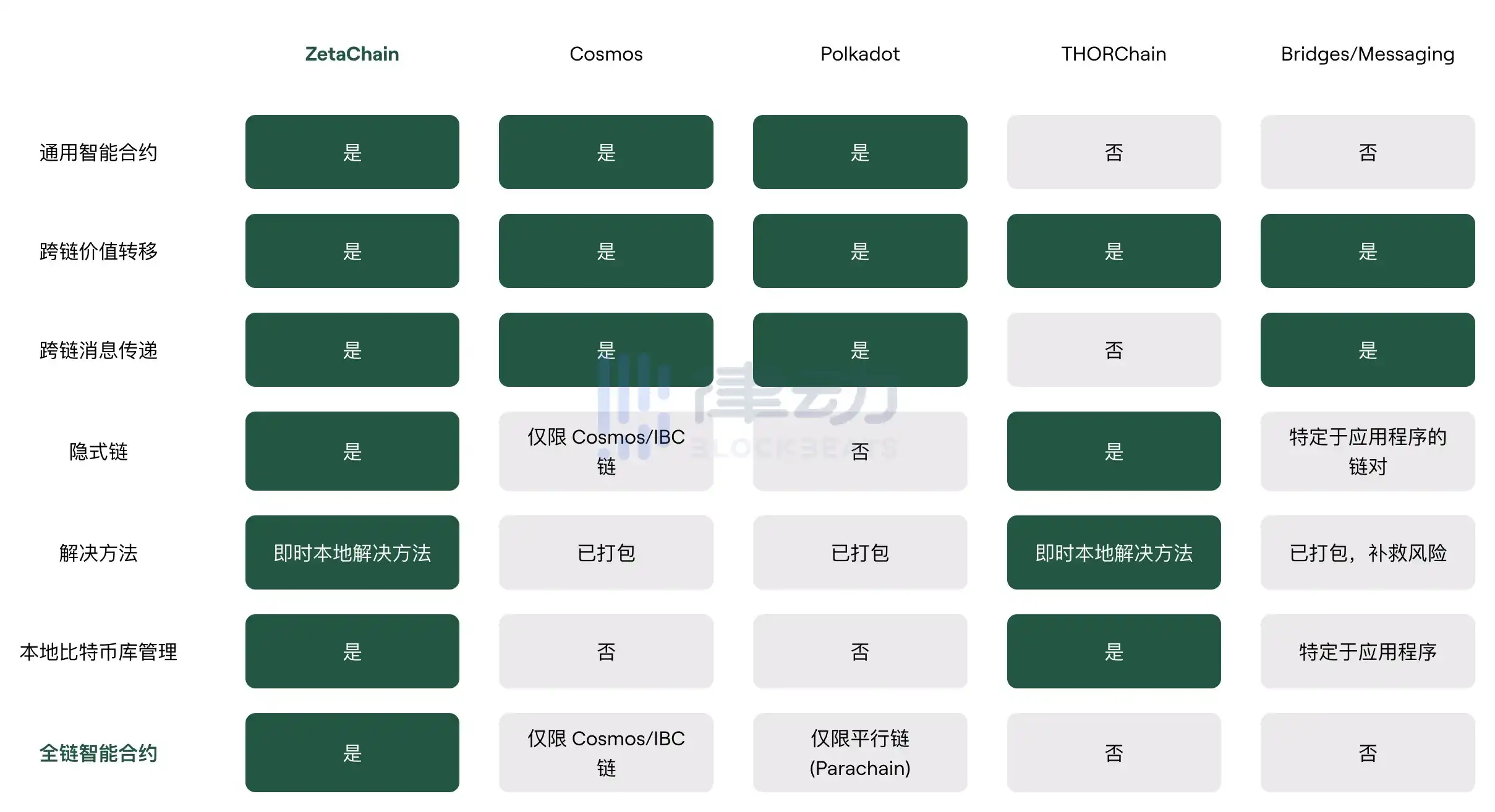 ZetaChain主网上线倒计时，BTC生态将进入多链智能合约时代？