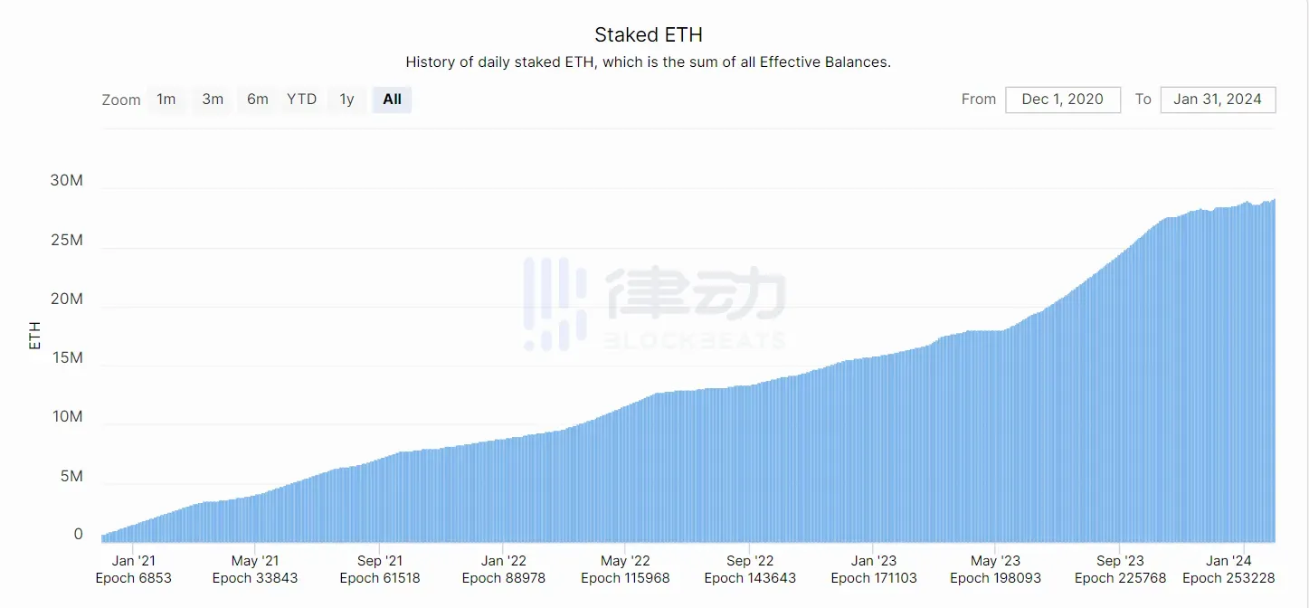 通过EigenLayer，我们能解锁多少新空投和收益？