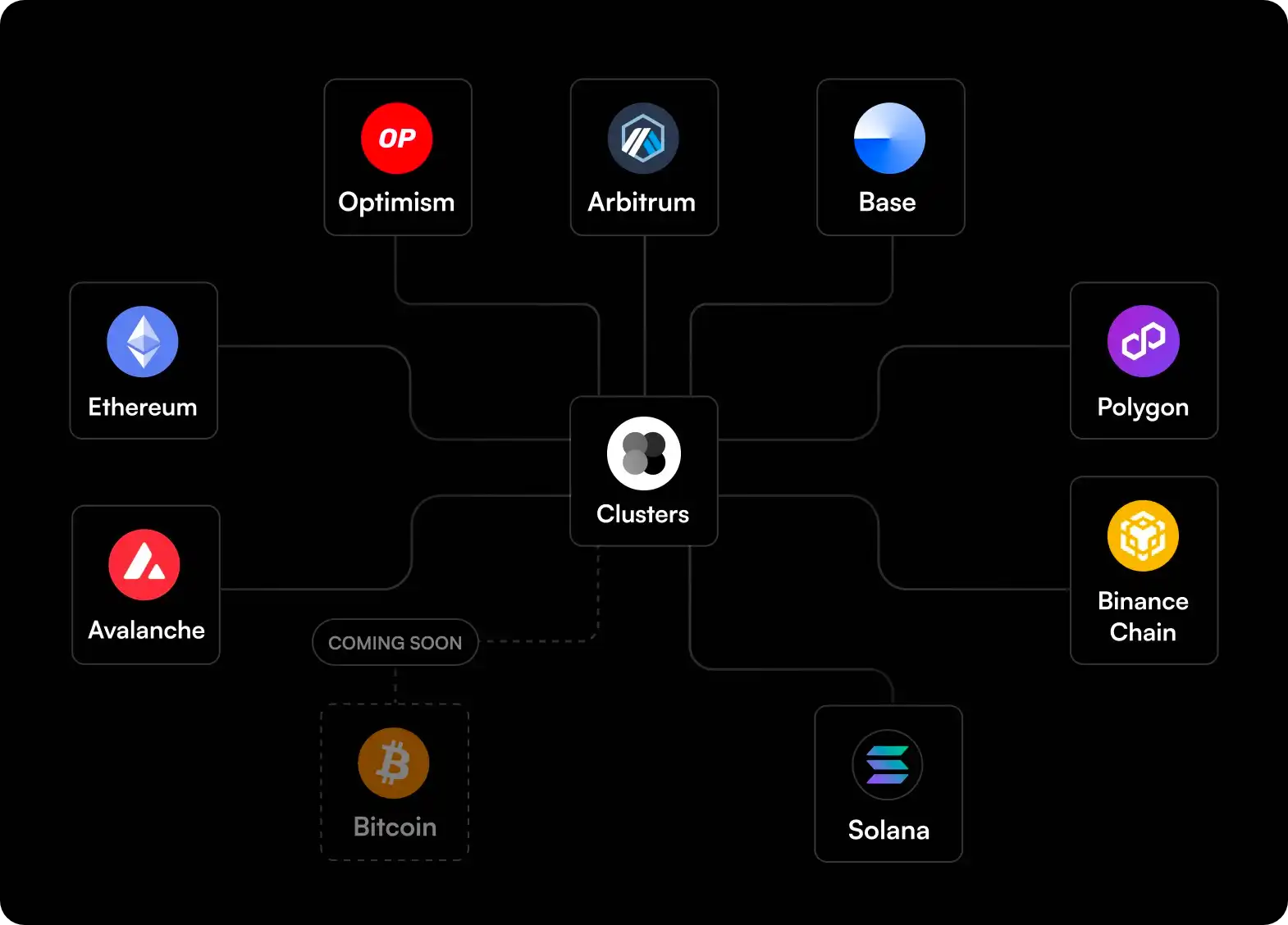 Bankless：如何使用Clusters实现跨链身份管理