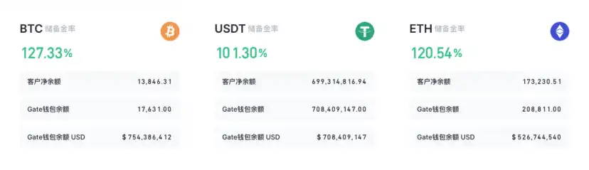 Gate.io 100%储备金证明通过Hacken审计，1月份数据显示储备金总额达43亿美元