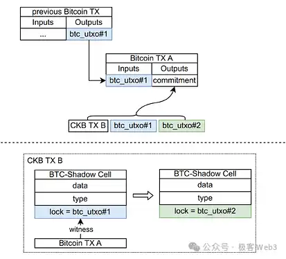 从RGB到RGB++：CKB如何赋能比特币生态资产协议