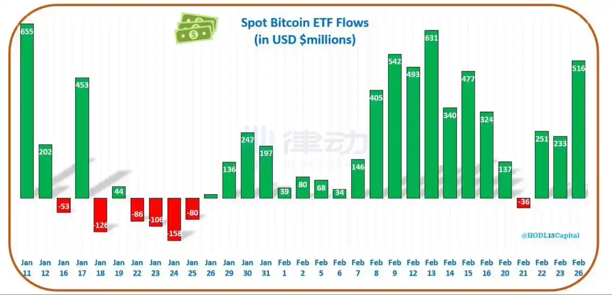 律动晚报 | 多个CEX平台USDT活期理财利率飙升；比特币短时突破57,000美元