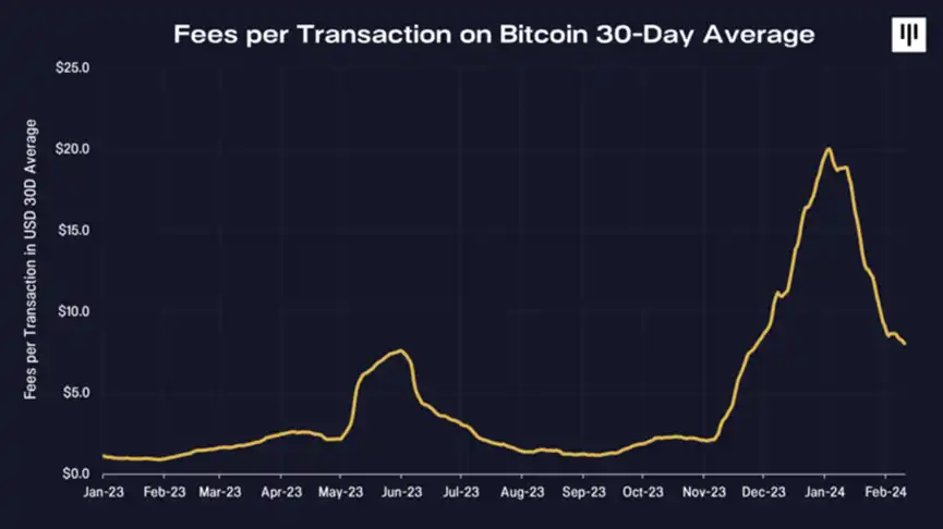 Pantera Capital：DeFi在比特币上的应用总价值或将达到2250亿美元