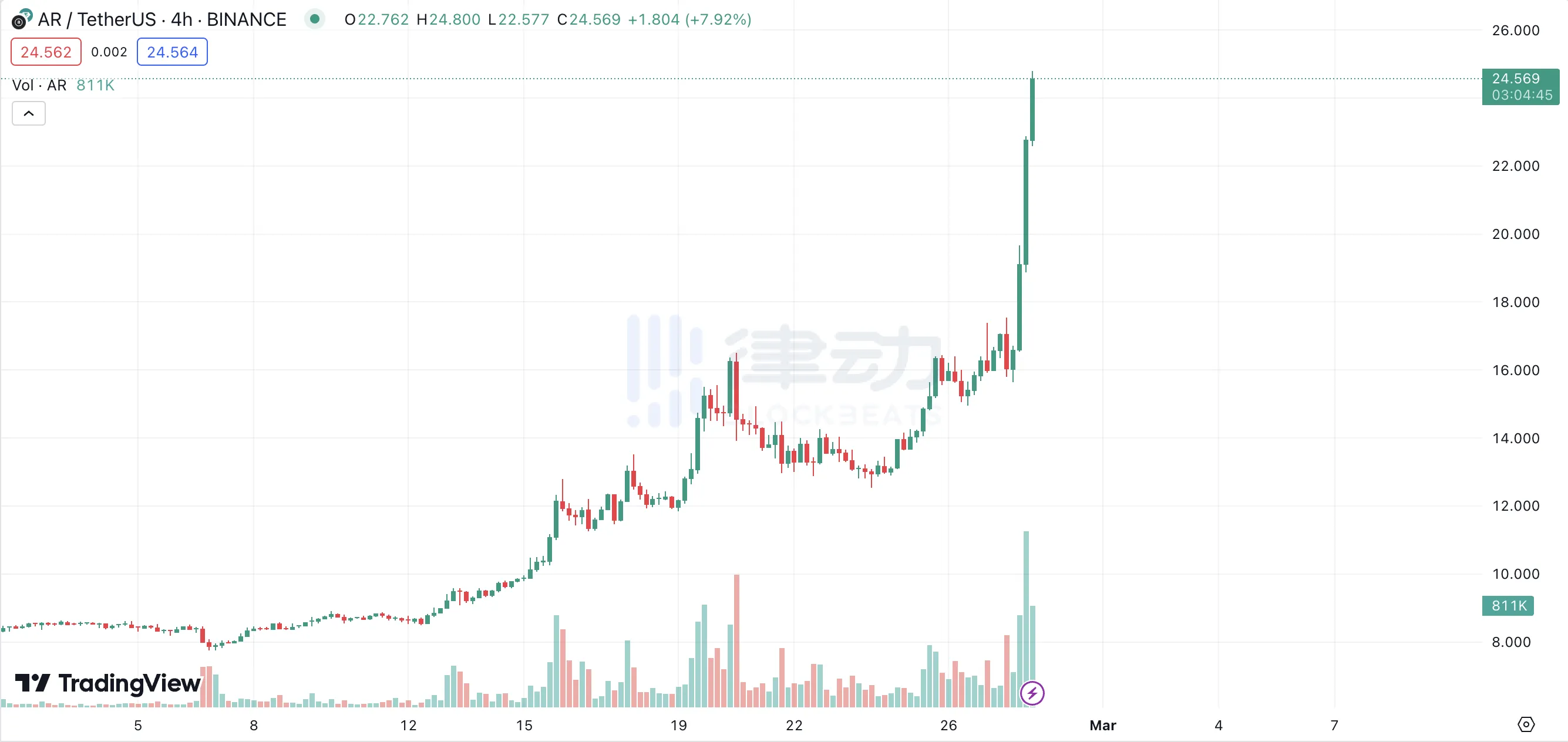 24小时涨超50%，Arweave又要做「以太坊杀手」了？