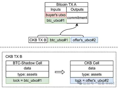 从RGB到RGB++：CKB如何赋能比特币生态资产协议