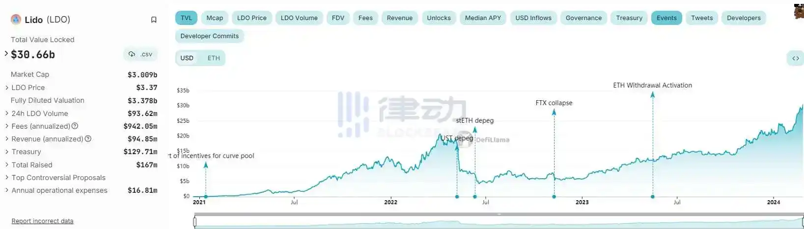 律动早报 | 比特币生态DeFi项目Ordiswap v2已上线主网；Blast主网将于2月29日启动