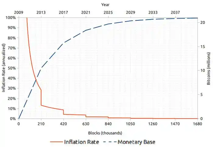 灰度：2024年比特币减半有何不同？