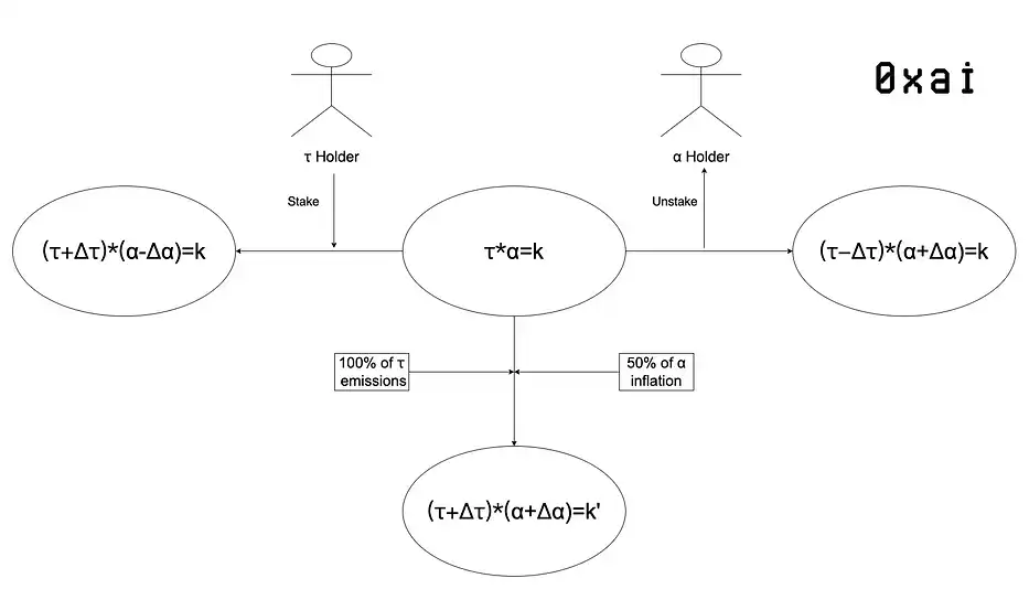 解析网络升级提案Dynamic TAO：将给Bittensor带来哪些影响？