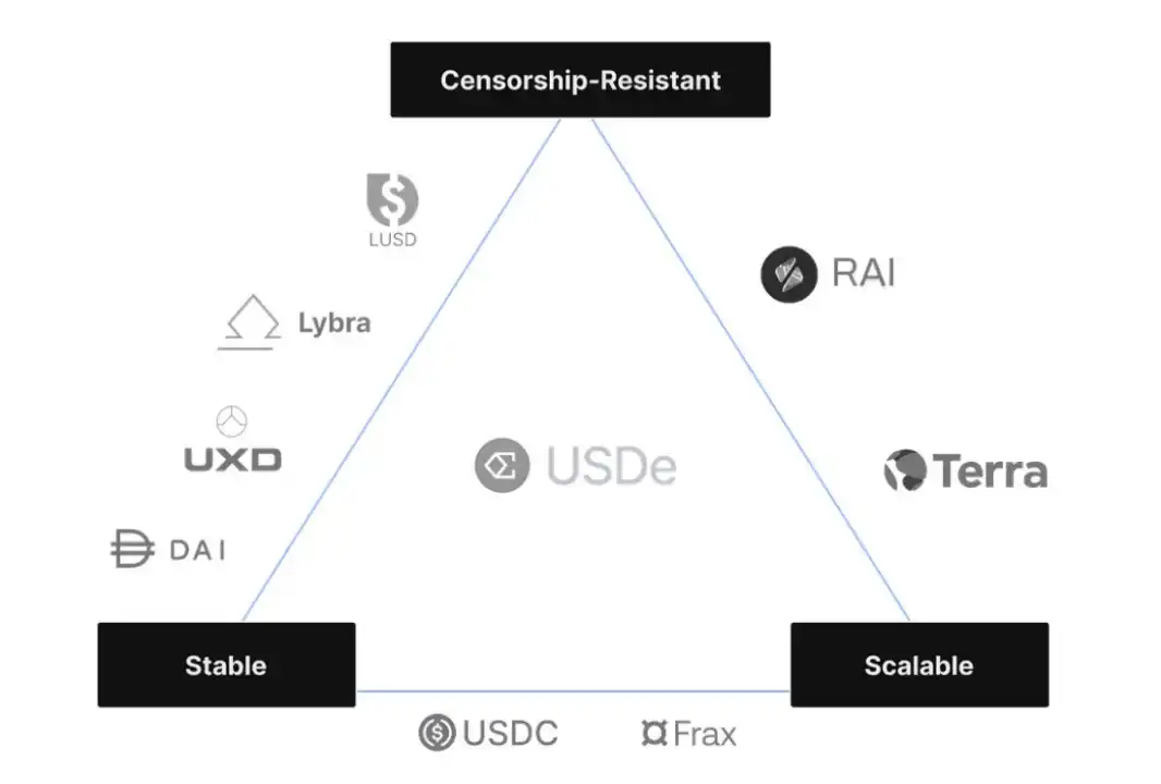 融资1400万美元，详解EthenaLabs（USDe）机制、风险与展望