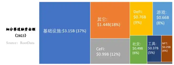 RootData：2023年Web3行业发展研究报告与年度Top榜单