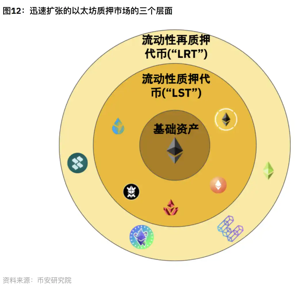 Binance研究院报告：再质押领域漫谈