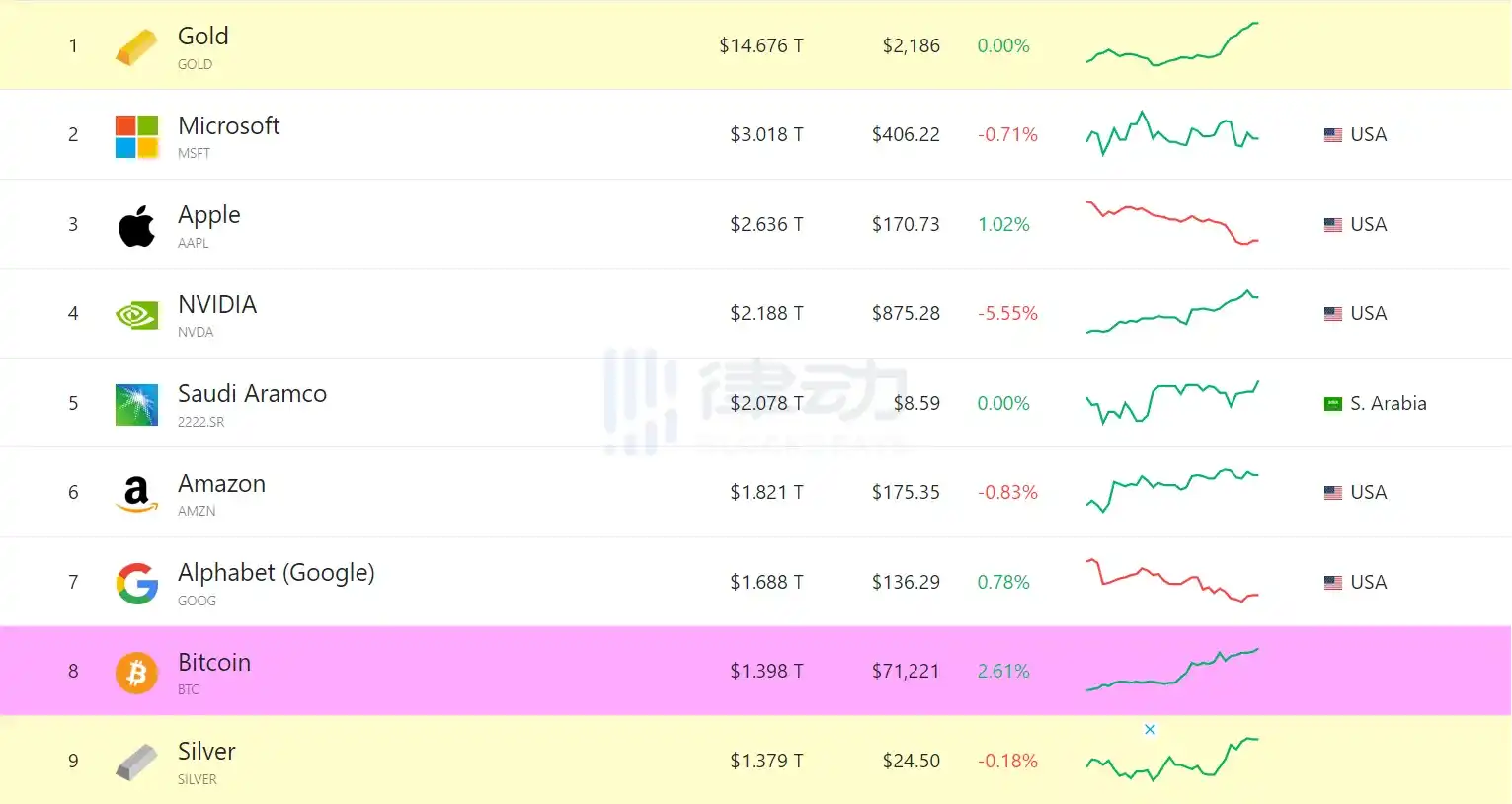 律动晚报｜比特币突破71,000美元，市值超越白银成为全球第八大资产；受「Binance 将上线 Metis」影响，METIS突破145美元