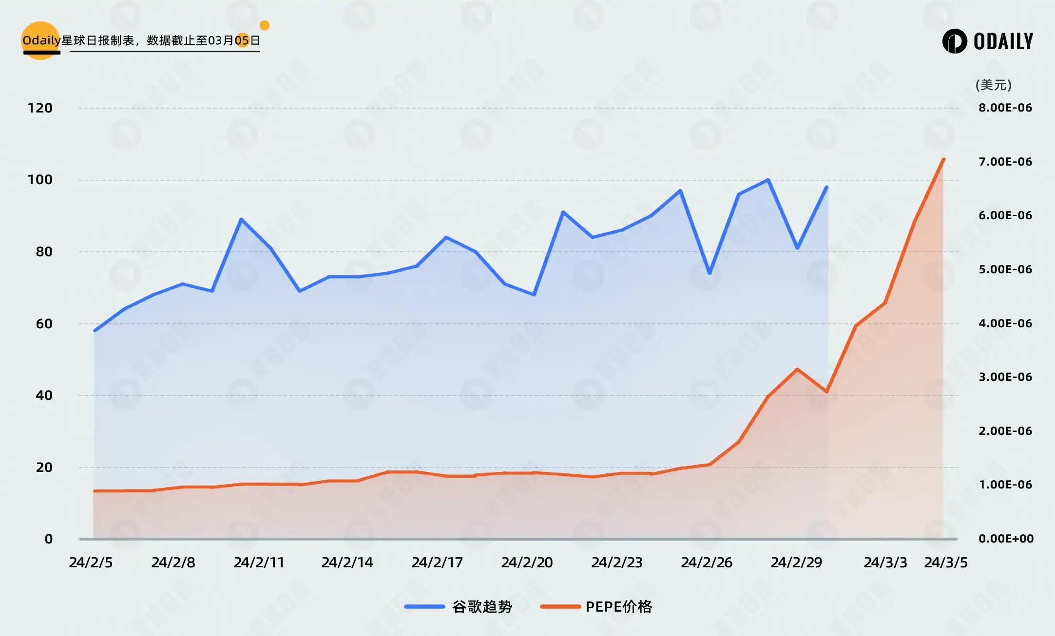 对比DOGE行情与社媒热度关联，PEPE和WIF见顶了吗？