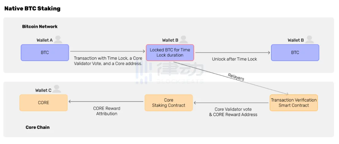 Core链如何释放BTC DEFI的两千亿市值