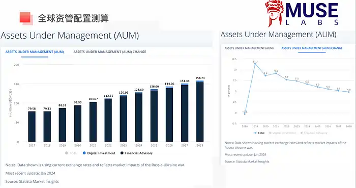 LD Capital：过热了吗？BTC AUM接近黄金GLD，科技股资金2个月首见流出