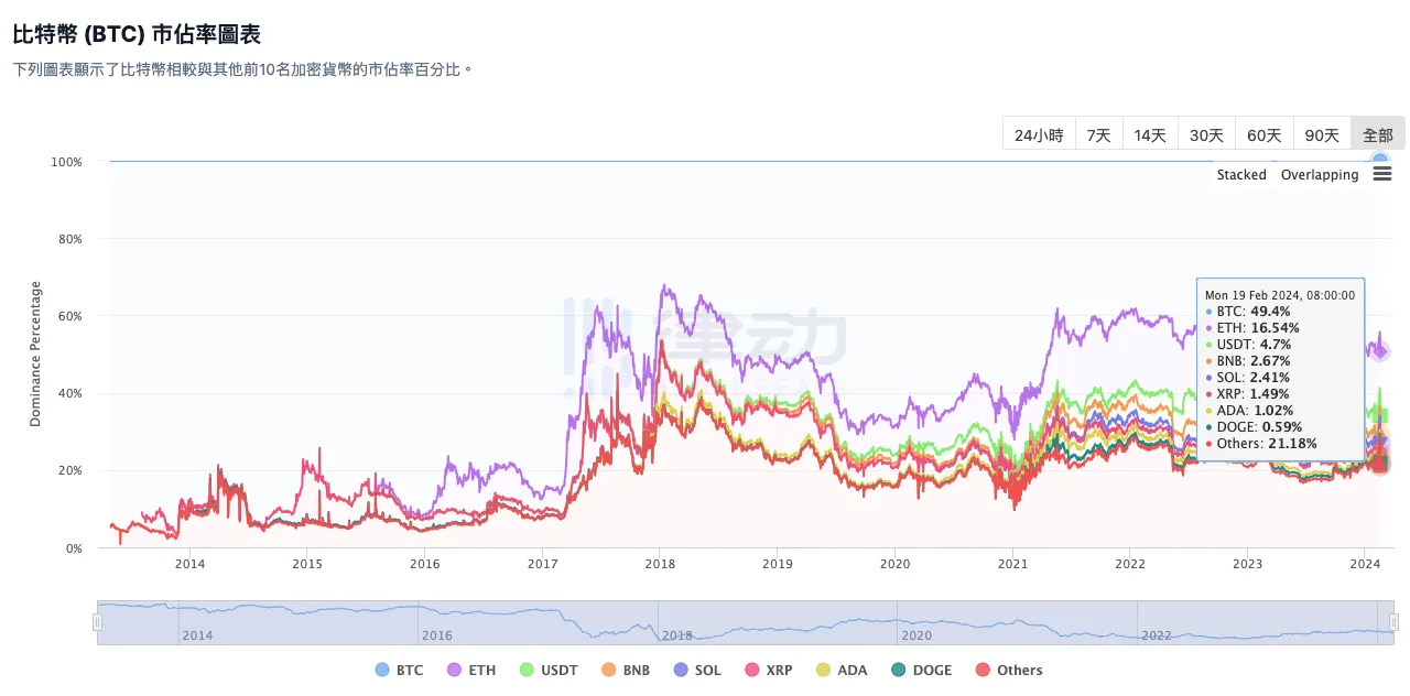 Core链如何释放BTC DEFI的两千亿市值