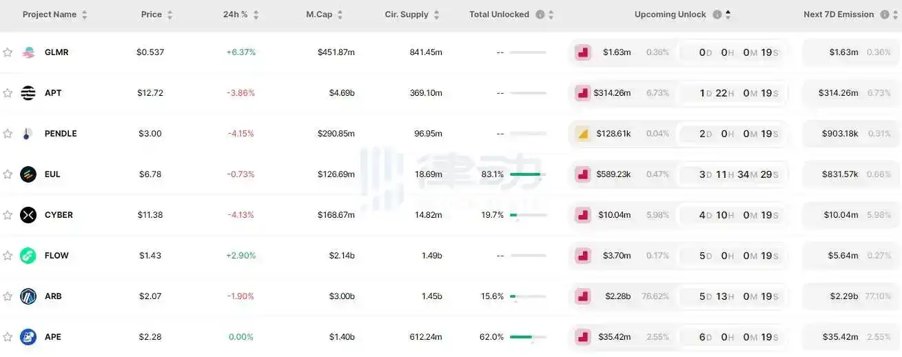 律动早报｜灰度、Coinbase与美SEC就以太坊信托基金转换为以太坊ETF展开磋商；Vitalik表示以太坊可通过「恢复分叉」应对潜在的量子攻击