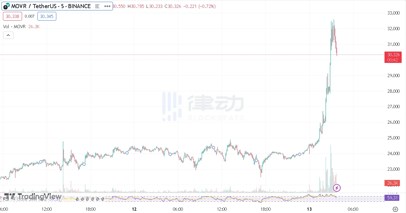 Polkadot生态普涨，又是因为「大会拉盘」？