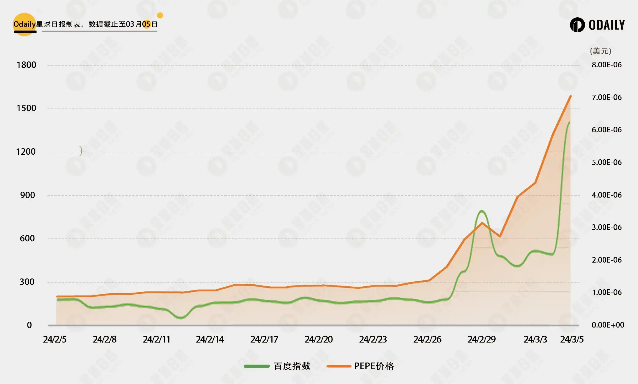 对比DOGE行情与社媒热度关联，PEPE和WIF见顶了吗？