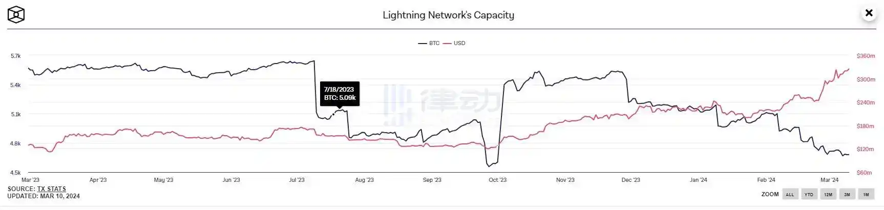 律动早报｜灰度、Coinbase与美SEC就以太坊信托基金转换为以太坊ETF展开磋商；Vitalik表示以太坊可通过「恢复分叉」应对潜在的量子攻击