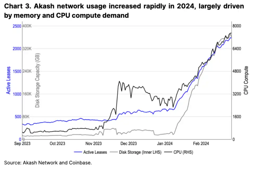 Coinbase深度分析：Crypto与AI的结合是海市蜃楼吗？