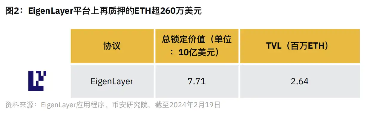 Binance研究院报告：再质押领域漫谈