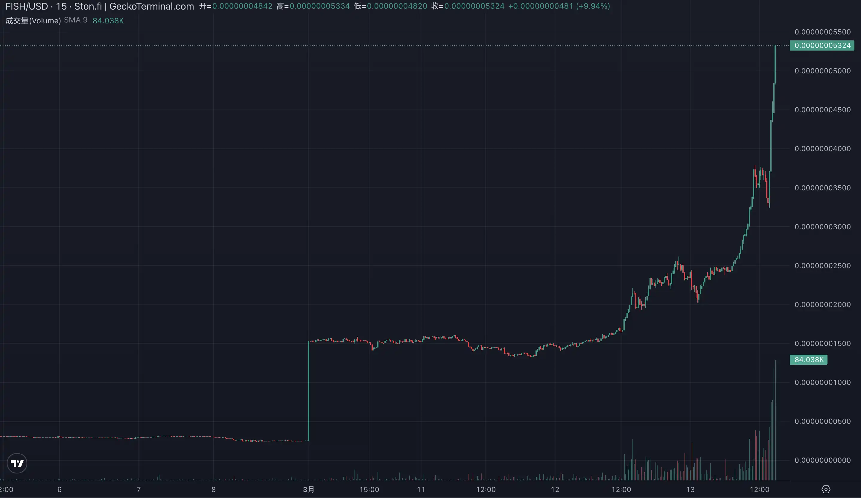 Telegram强力赋能，TON生态终于要崛起了？